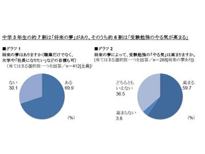 「将来の夢」が受験勉強のやる気に影響！ ～夢を見つけるきっかけは、友達より親、ネットよりテレビ・新聞～
