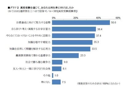 会社役員の高校受験に関する意識調査結果発表 　7割超が、「受験勉強の経験は仕事に役立つ」～受験で身に付けたもの、「努力心」と「自学自習力」～