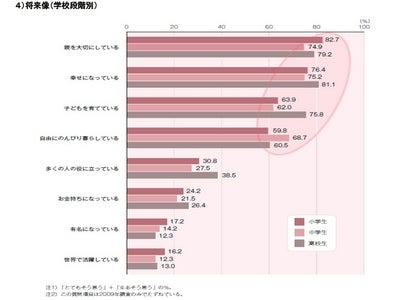 「第２回子ども生活実態基本調査」（小４生～高２生対象）速報　 将来は「自由にのんびり暮らしている」が6割  ～「世界で活躍している」は２割、内向き志向の子どもたち～