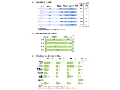 「小学校授業、国語では4割強、算数では3割弱で、授業進度に遅れ ～2.5割の教員が「授業についていけない児童が増えた」と感じている～