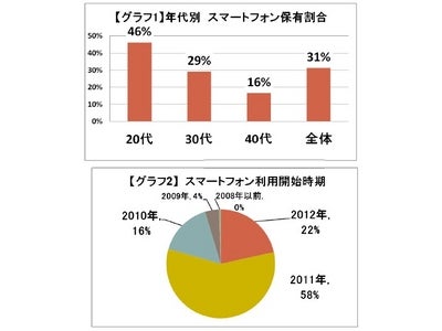 20～40代の子育てママ2,008名（会員）に聞く「携帯電話やスマートフォンに関する意識調査」 子育てママ層にも広がるスマートフォン全体で約3割、20代では約半数が利用