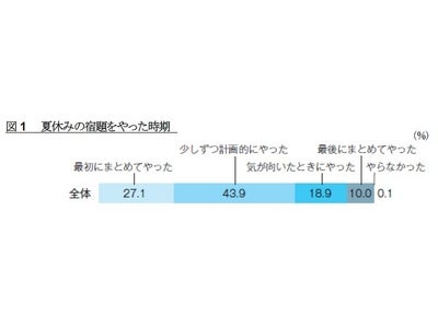 ＜小学生の母親を対象とした小学生の夏休み調査＞ 夏休みの宿題、「少しずつ計画的に」した小学生4割、「最後にまとめて」は1割