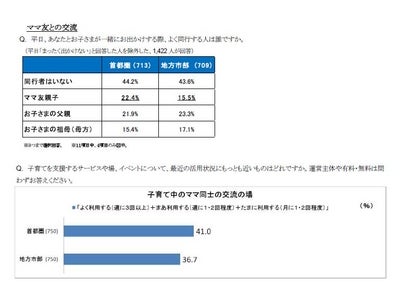 首都圏の母親より、地方市部の母親は、ママ友が少なく孤独な子育て ～「首都圏・地方市部ごとにみる乳幼児の子育てレポート」：0～2歳児子育て調査速報～