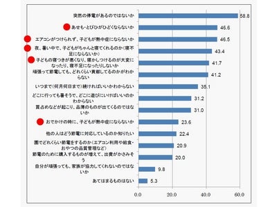 いよいよ夏本番、家庭の節電はどれくらい実行できそうか？ ＜こどもちゃれんじ＞が東北・関東・中部の5,150名のパパ＆ママに 「家庭での節電」について聞いてみました