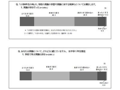 小学校英語の成果は英語の音やリズムへの慣れ 中学校接続の課題は、小学校で充実していた「話す」時間の確保 ～ 「小・中学校の英語教育に関する調査」結果速報～