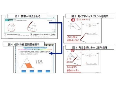 ＜2011年4月、「進研ゼミ小学講座」において、小学5～6年生対象の新サービスがスタート＞「ネットで早く戻る、目の前で動く、しかも手書き」の次世代型ネット赤ペン添削登場