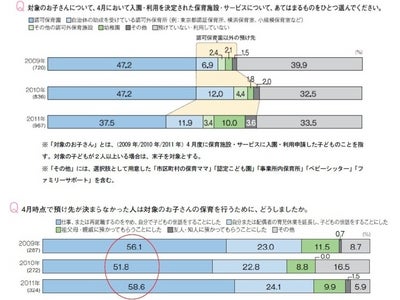 2009年～2011年 首都圏“待機児童”レポート　認可保育園への入園が引き続き困難な中、 母親の働き方により、認可外保育所や幼稚園などに預ける割合が増加