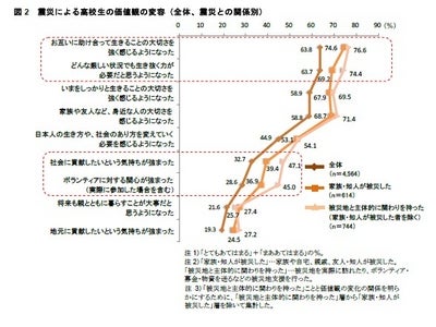 高校生と保護者の学習・進路に関する意識調査 （震災の影響） 東日本大震災により高校生の価値観や大学進学意識が変化