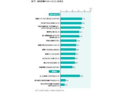 高校受験調査 ～高校1年生は自らの高校受験をどのように振り返っているのか～　高校受験を通じて「やればできると自信がついた」71％ 一方で、「もっと勉強しておけばよかった」65％