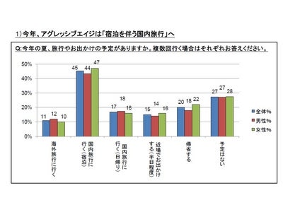 ＜にほん日和 アグレッシブエイジの意識に関する調査レポートvol.2＞ 50代～60代の夏、旅行の予定は「国内2泊」－キーワードは「近場」「のんびり」「温泉」－