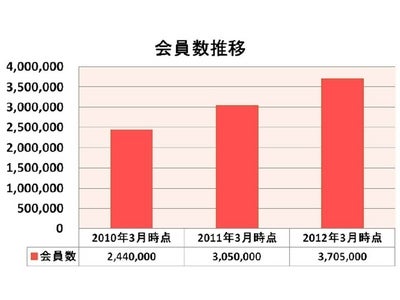 多くの母親層が利用する女性専用サイト『ウィメンズパーク』、 会員数370万人、投稿数4,000万を突破 サイトオープン12周年を機にキャンペーン開始