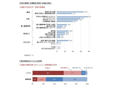 進研ゼミ高校講座「攻める宣誓プロジェクト」で、『大学進学振り返り調査』実施 高校生の半数が「夢や目標」を宣言！ 宣言をした高校生は大学受験で努力した割合が高い
