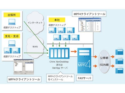 多回線FAXサーバソフトウェアMultiPortFAX 4 Pro.のクライアントツールがデスクトップ仮想化環境に対応!