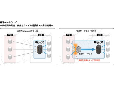 日中間のデータ送受信サービス強化する、「GigaCC ASP 香港ゲートウェイ」を提供開始