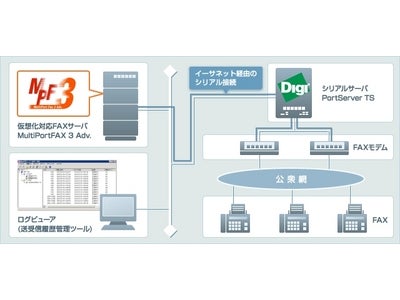 多回線ＦＡＸサーバソフトウェアMultiPortFAX 3 Adv.が仮想化環境に対応いたしました