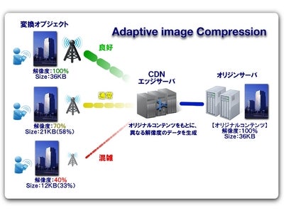 スマートフォン・モバイルサイトの高速化サービス提供を発表