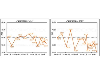 都内戸建て㎡単価 前月比7.4万円下落 震災後の不動産価格 下落傾向が鮮明に