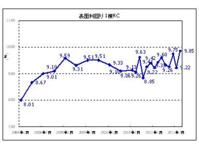 投資用不動産価格が先月から転じて下落傾向に