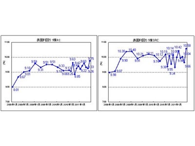 投資用・居住用ともに 不動産価格の下落が顕著に