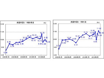 ～投資用不動産の価格下落傾向に～ 楽待物件統計レポート 2011 年1 月期