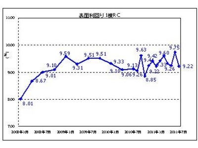 投資用不動産価格が先月から転じて上昇傾向に