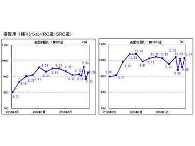 ～投資市場で不動産の価格下落傾向に～ 楽待物件統計レポート 2010 年11 月期
