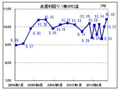 ～SRC造収益物件の表面利回り 前月比0.4％上昇～ 楽待物件統計レポート 2011年2月期