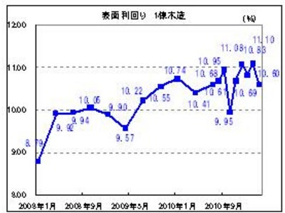 ～木造収益アパートの表面利回り 前月比0.5％低下～ 楽待物件統計レポート 2011年3月期
