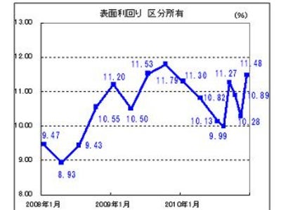 ～投資用不動産の価格下落傾向に～ 楽待物件統計レポート 2010 年12 月期