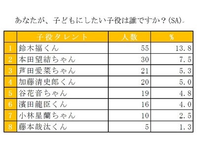 単一ブランド日本最大級の来店型保険ショップ『保険クリニック』　子どもの日にあわせて「子どもに関する意識調査」を実施　人気子役発表!!1位、鈴木福くん、2位、本田望結ちゃん、3位、芦田愛菜ちゃん
