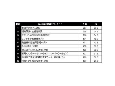単一ブランド日本最大級の来店型保険ショップ『保険クリニック』　主婦を対象に「2011年の見直し調査」を実施　印象に残ったこと1位「東日本大震災」2位「福島原発・放射性物質」3位「なでしこJAPAN」