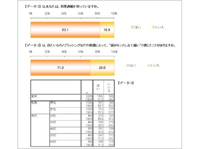 7月25日は知覚過敏の日！ 年齢・性別に関係なく日本人の7割が“歯がキンとシミる痛み”を経験 約7割の人が痛みに不快感、2人に1人が日常生活で不便を感じる～知覚過敏は夏の大敵！？～