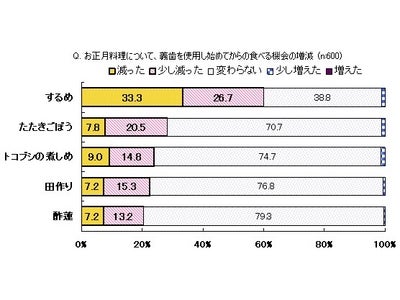 義歯使用者に食生活に関する調査を実施 お正月料理を楽しめない人が毎年大幅に増加中！？
