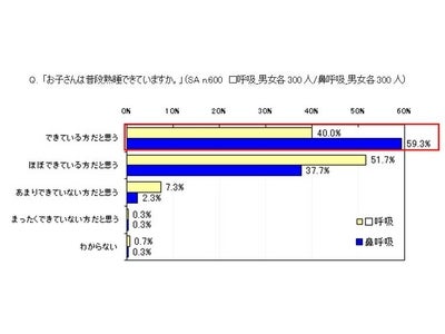 ～子どもの睡眠時の呼吸と日常生活における体調に関する意識調査～ 口呼吸より鼻呼吸の子どもの方が快眠の傾向！？子どもの睡眠時の口呼吸　半数以上の親が特に対策をしていない