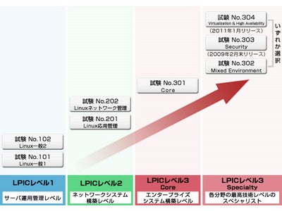 『仮想化』と『高可用性技術』をテーマとした新試験の配信を開始 ～クラウド・コンピューティングの市場ニーズに応えた専門試験～