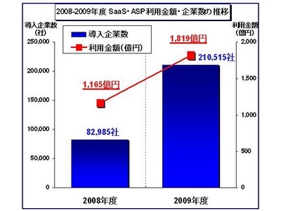 2009年度SaaS・ASP市場規模と導入10の攻略法を発表