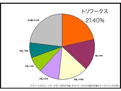 ネットワークカメラ管理用ソフトウェア「ArobaView」が3年連続・国内実績No.1を獲得。～クラウドの主要拠点、データーセンターからの信頼厚く～