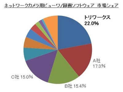 ネットワークカメラ管理用ソフトウェア「ArobaView®」が4年連続・国内実績No.1を獲得。～ネットワークカメラシステムはソリューション化の時代へ～