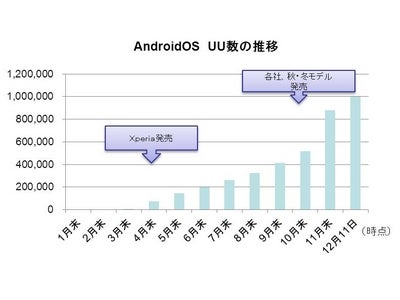 『アンドロイダー』がAndroidスマートフォンユーザー１００万人突破!! ～ アプリ、ゲームの年間ランキングも同時発表 ～