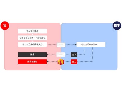 欲しいアイテムをプレゼントしてもらおう！　EC SHOPに「おねだり機能」を追加します～8月16日（火） ティーンズブランド repipi armario でサービス開始～