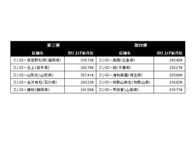 105円（税込）回転すし「あきんどスシロー」が全皿 90円（税抜き86円）均一を実施！！