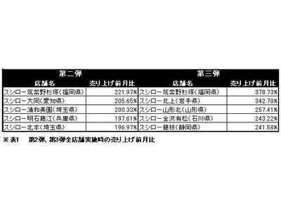 105円（税込）回転すし「あきんどスシロー」が  全皿 90円（税抜き86円）均一を実施！！