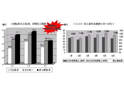 全皿105円（税込）回転寿司「スシロー」　2009年6月、回転寿司業界での月間売上、ついに№１を記録！！