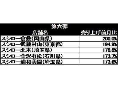 回転寿司業界、2009年6月の月間売上№1を記録した105円（税込）回転寿司「スシロー」 全皿 90円（税抜き86円）均一を実施！！
