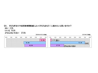 子ども手当・意識調査