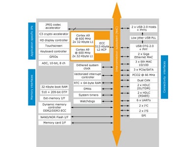 高性能コネクティビティおよび組込みアプリケーション向け新世代MPUを発表