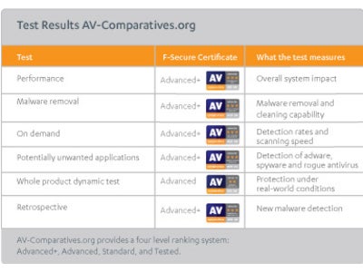 エフセキュアの最新版アンチウイルスソフトが第三者機関のAV-Comparativesによるアンチウイルステスト 8項目中5項目で最高得点のAdvanced+を獲得