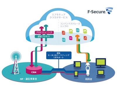 エフセキュアがパーソナルクラウド ソリューション｢F-Secure Contents Anywhere｣を提供開始