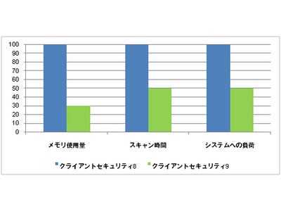 エフセキュア、Windowsクライアント向け 統合セキュリティ製品の新バージョンをリリース