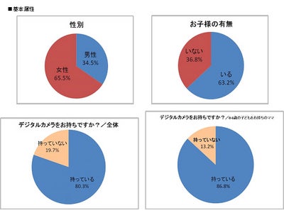 小さい子を持つママは、子どもの写真を見て欲しい。3,942人の応募者を対象に「写真やカメラに関する意識調査」